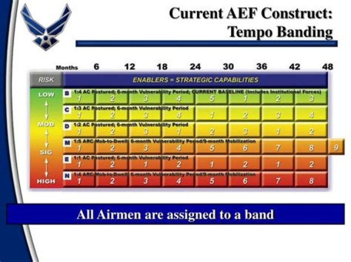 How many AEF tempo bands are there?
