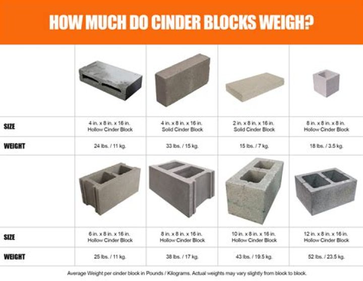 How much weight can a cinder block wall hold?