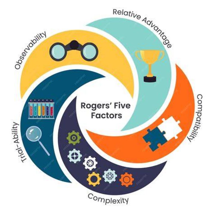What is Rogers change theory?