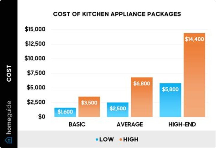 What is the average cost for kitchen appliances?